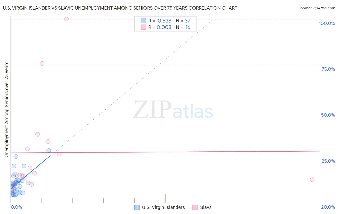 U.S. Virgin Islander vs Slavic Unemployment Among Seniors over 75 years