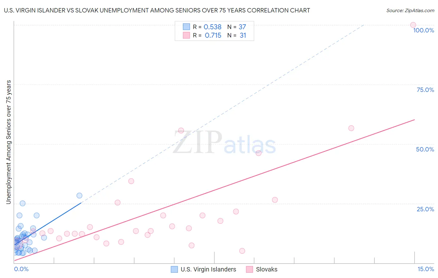 U.S. Virgin Islander vs Slovak Unemployment Among Seniors over 75 years