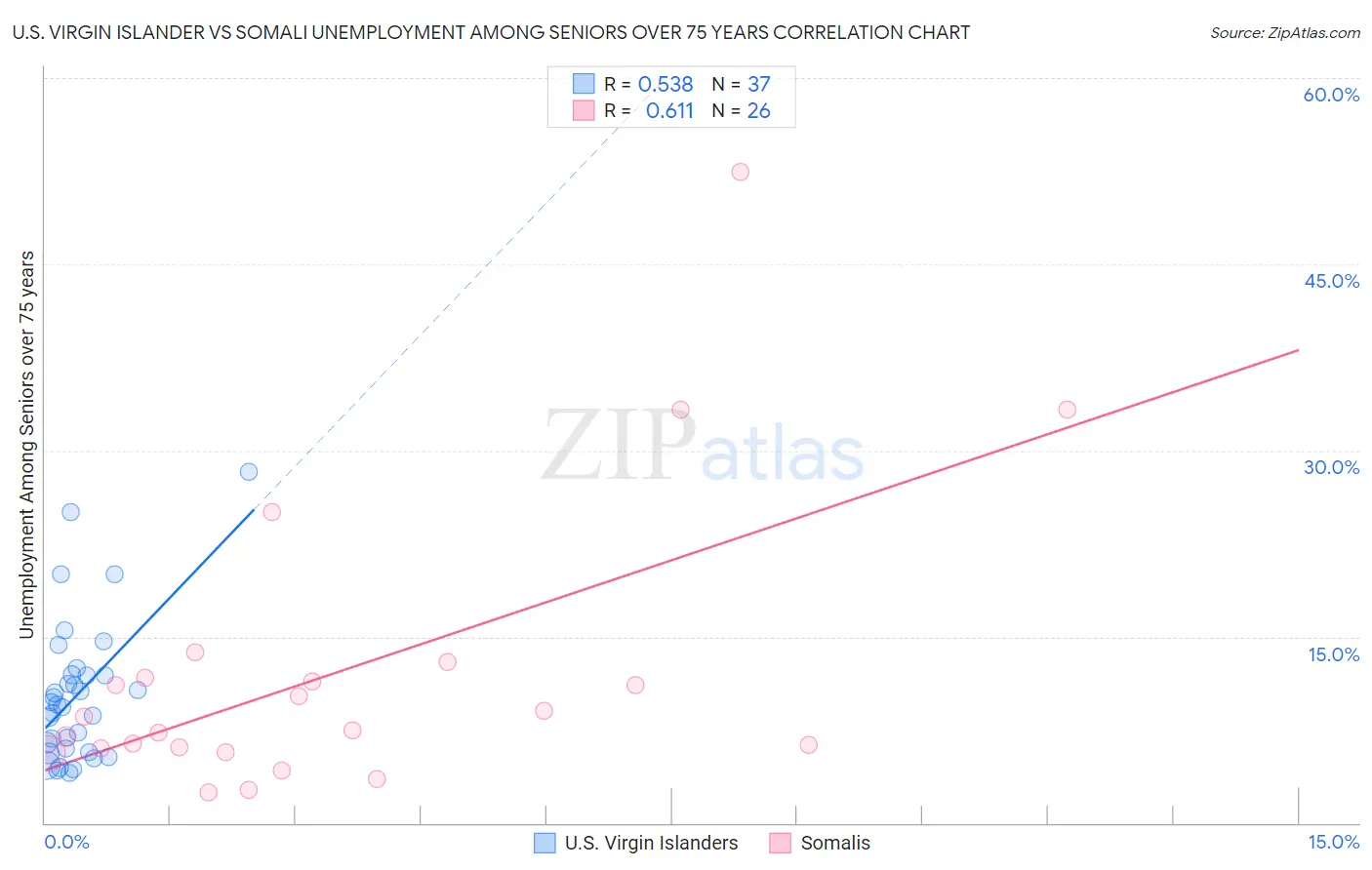 U.S. Virgin Islander vs Somali Unemployment Among Seniors over 75 years