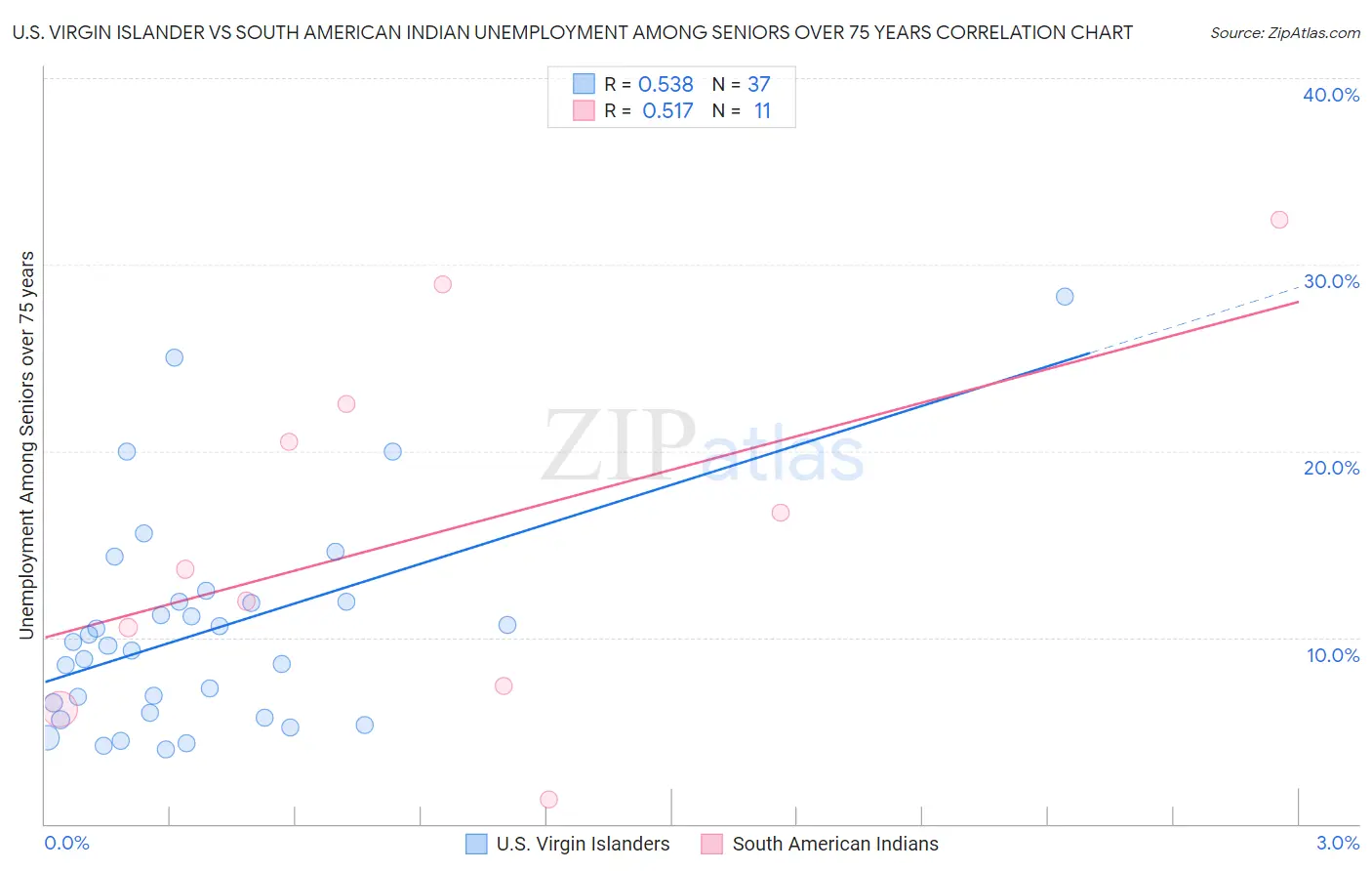 U.S. Virgin Islander vs South American Indian Unemployment Among Seniors over 75 years