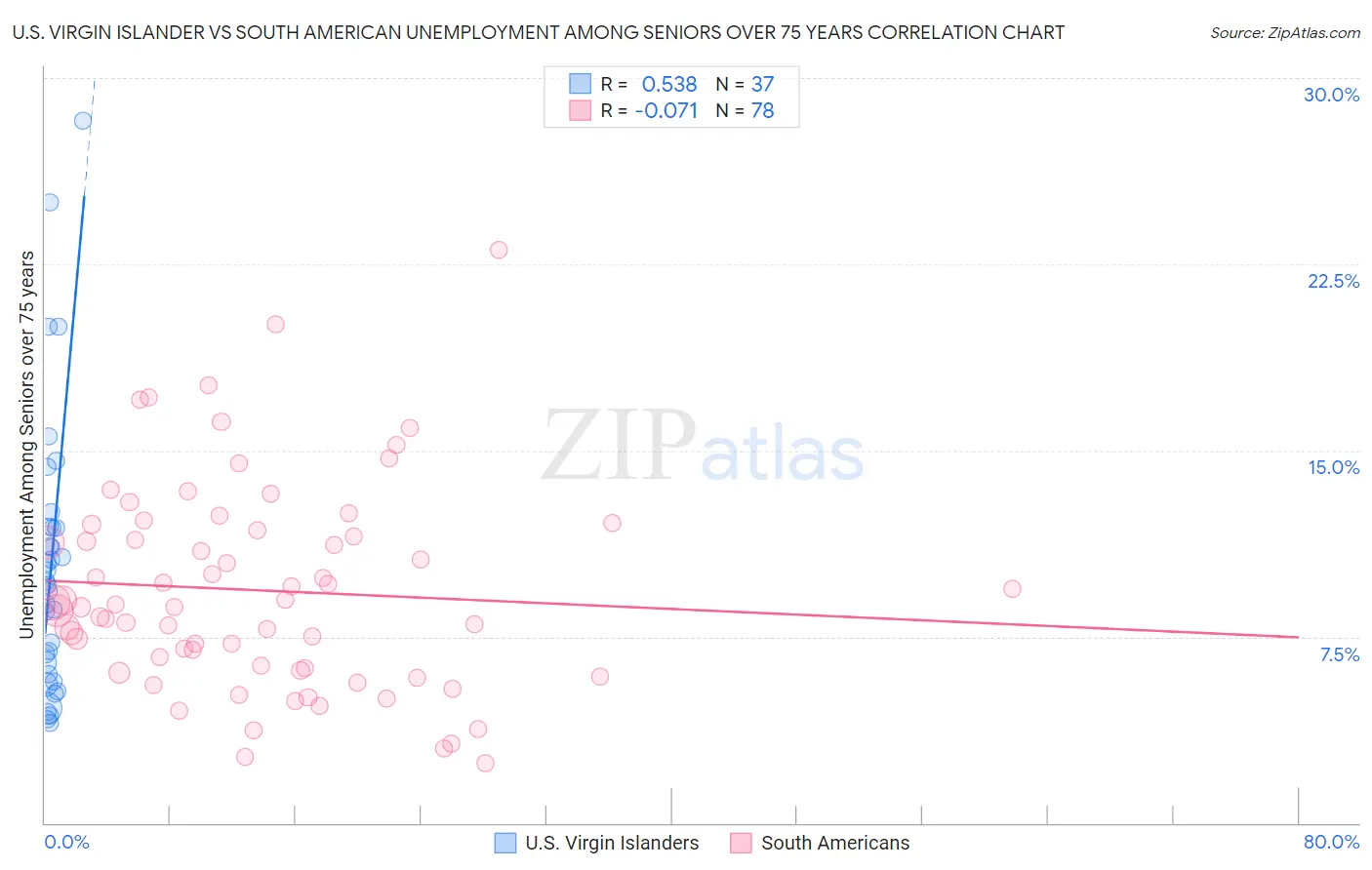 U.S. Virgin Islander vs South American Unemployment Among Seniors over 75 years