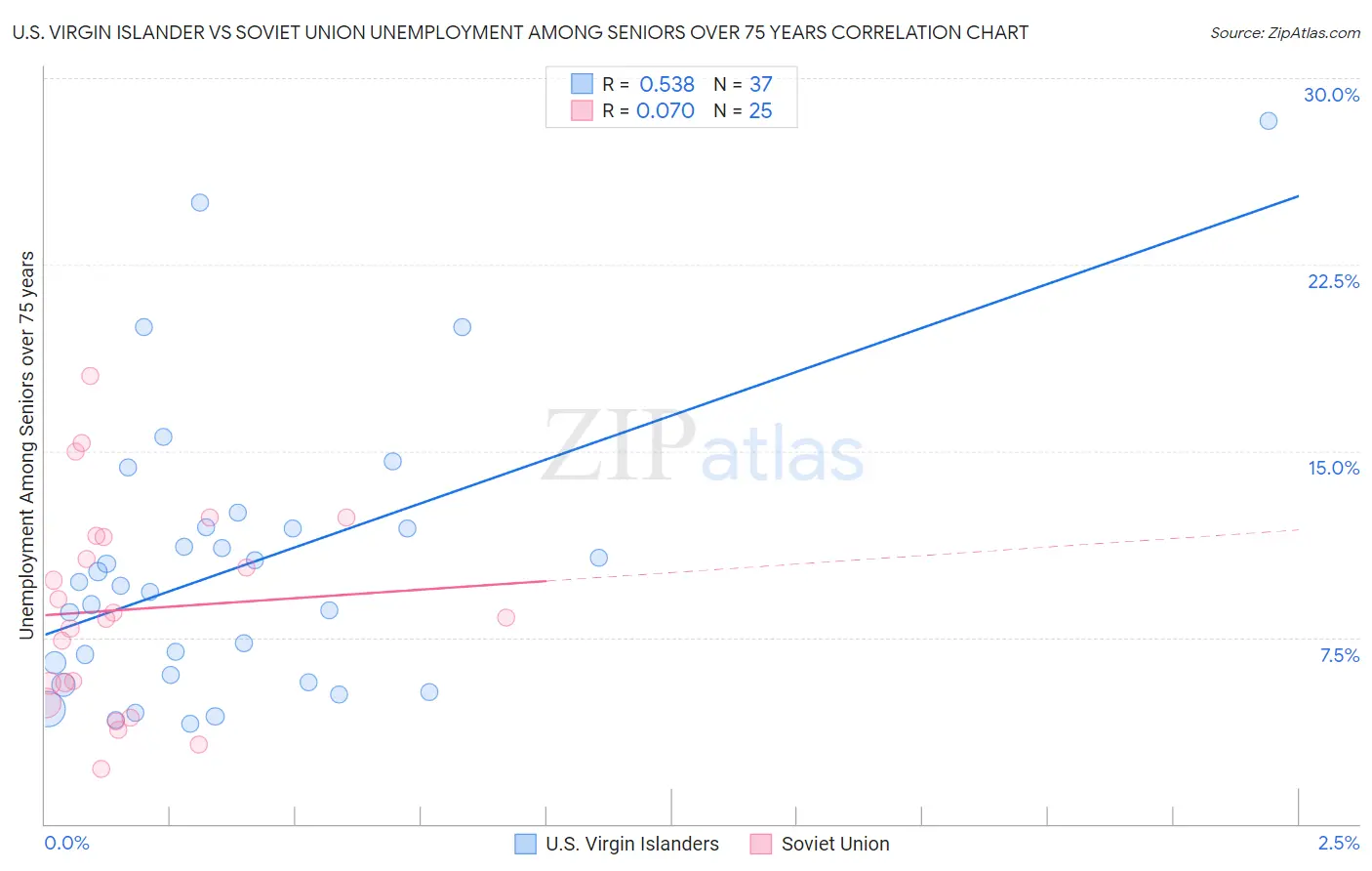 U.S. Virgin Islander vs Soviet Union Unemployment Among Seniors over 75 years