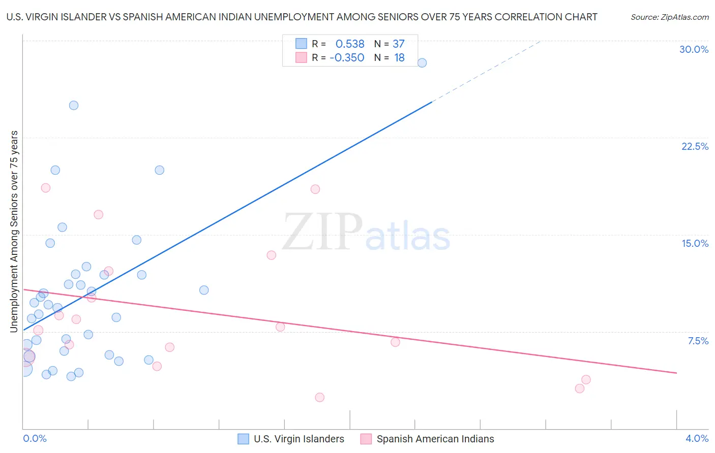 U.S. Virgin Islander vs Spanish American Indian Unemployment Among Seniors over 75 years