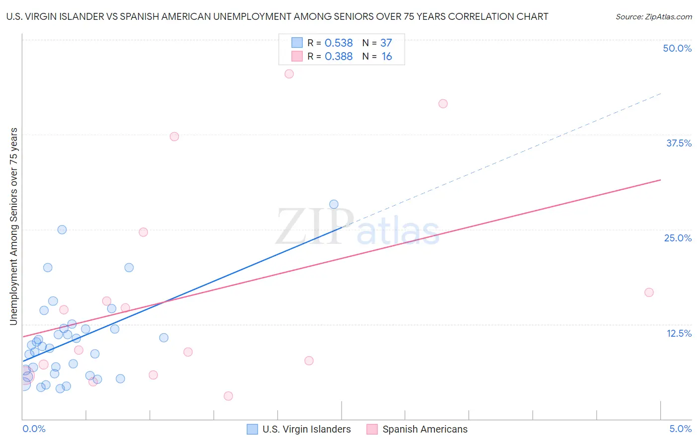 U.S. Virgin Islander vs Spanish American Unemployment Among Seniors over 75 years