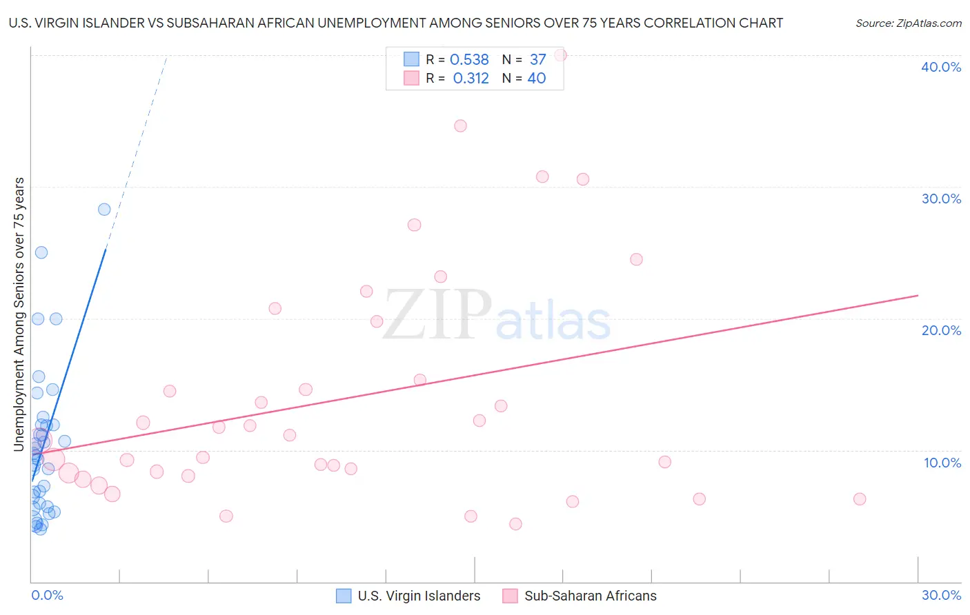 U.S. Virgin Islander vs Subsaharan African Unemployment Among Seniors over 75 years