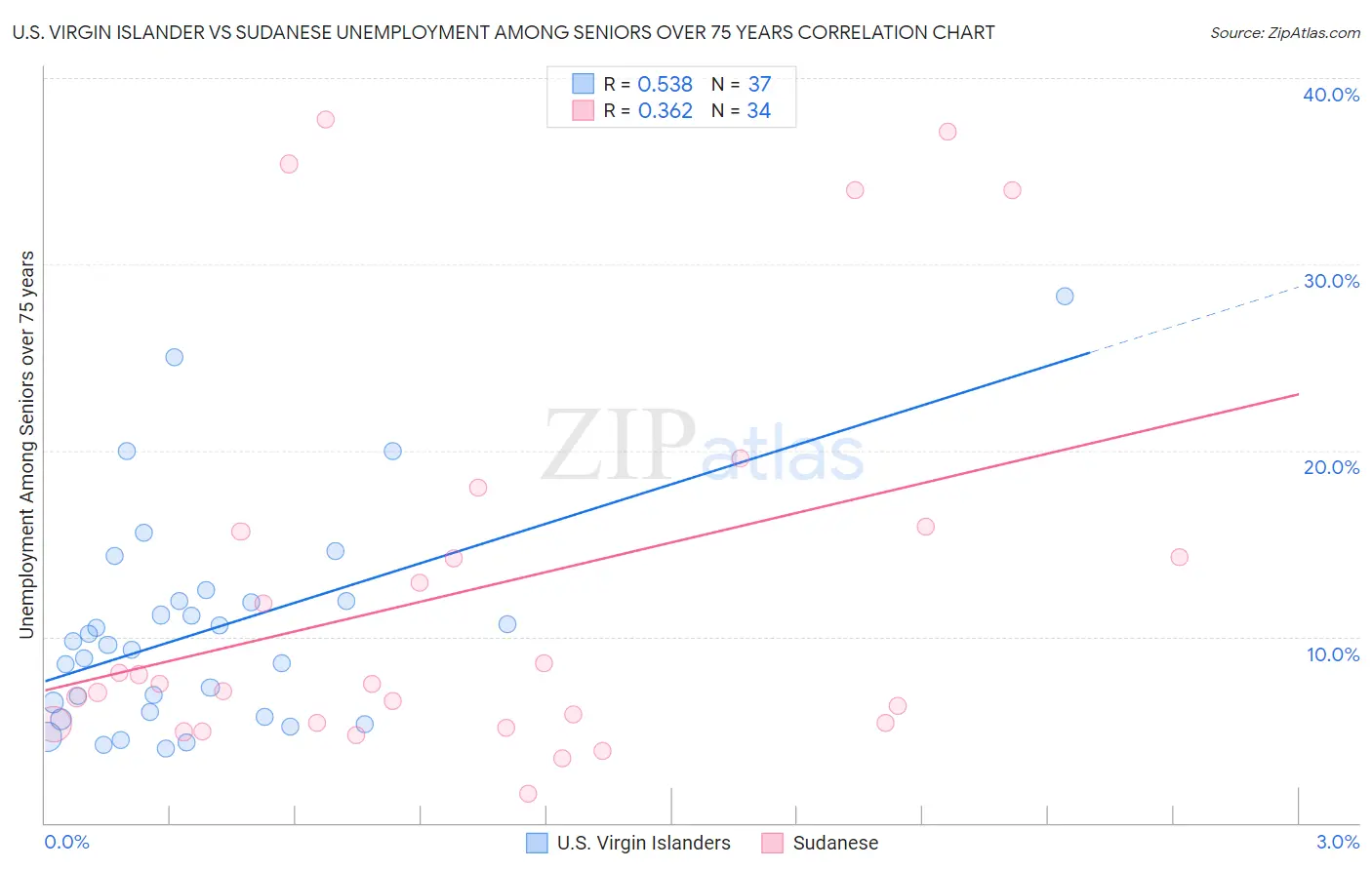 U.S. Virgin Islander vs Sudanese Unemployment Among Seniors over 75 years