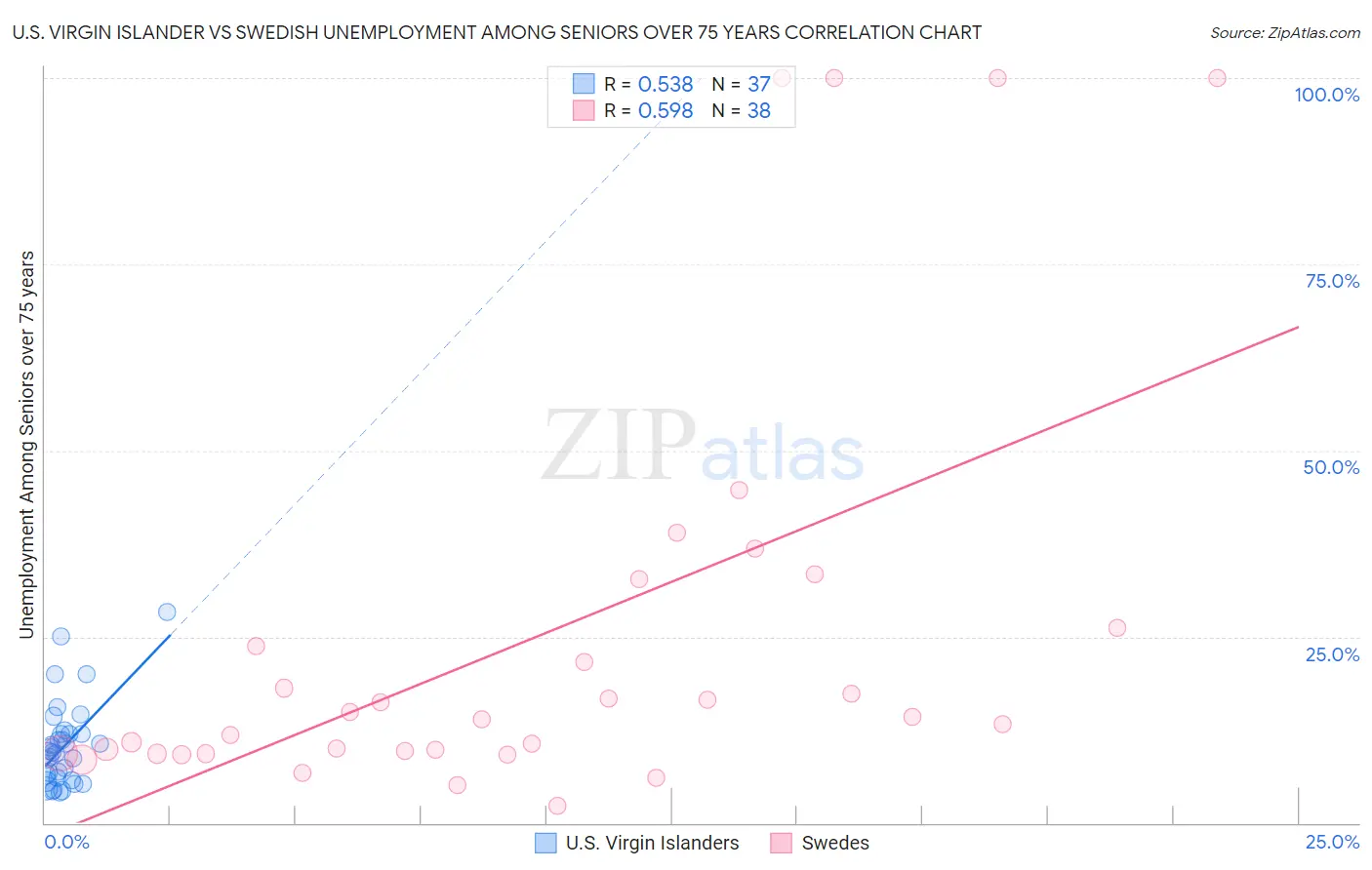 U.S. Virgin Islander vs Swedish Unemployment Among Seniors over 75 years