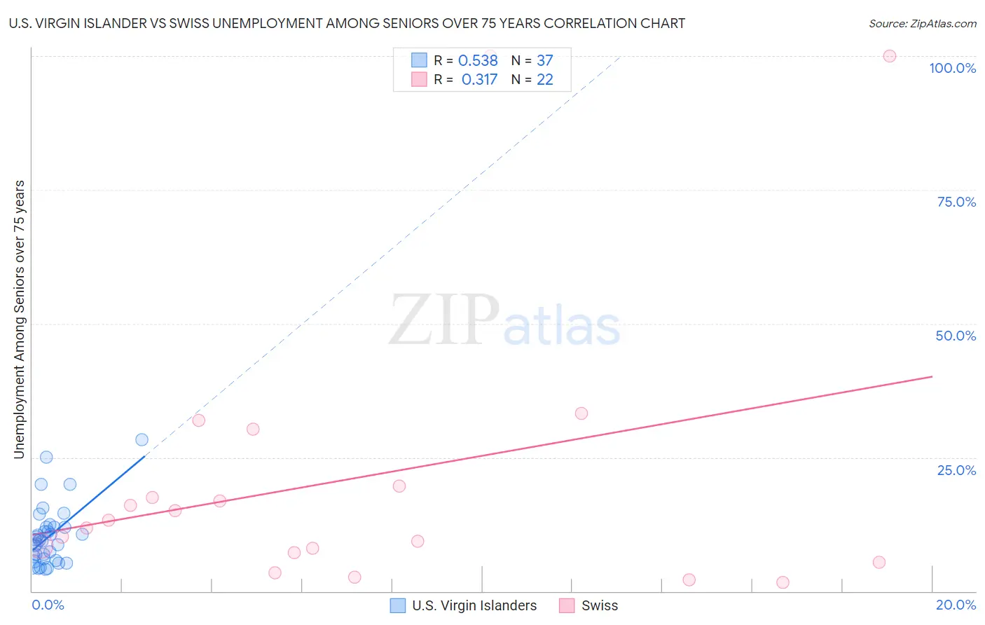 U.S. Virgin Islander vs Swiss Unemployment Among Seniors over 75 years