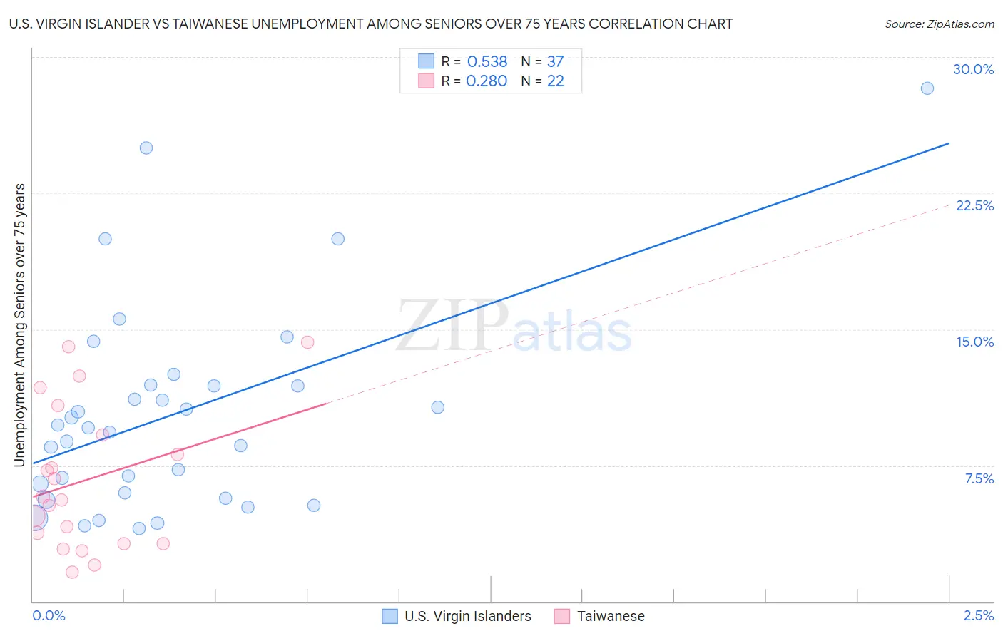 U.S. Virgin Islander vs Taiwanese Unemployment Among Seniors over 75 years