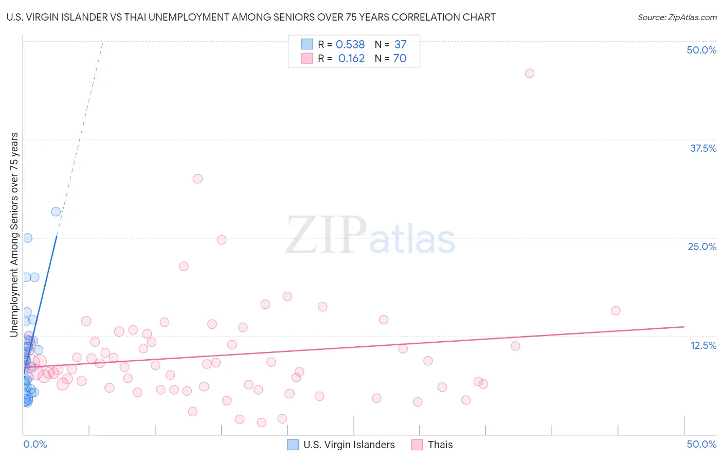 U.S. Virgin Islander vs Thai Unemployment Among Seniors over 75 years