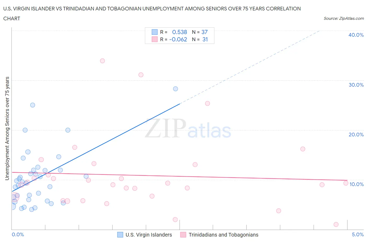 U.S. Virgin Islander vs Trinidadian and Tobagonian Unemployment Among Seniors over 75 years