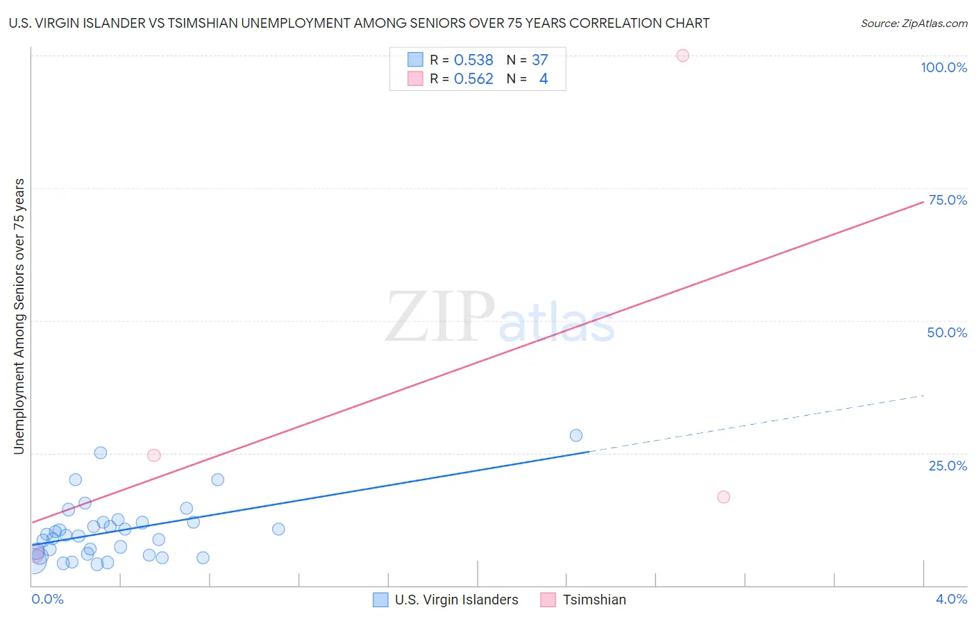 U.S. Virgin Islander vs Tsimshian Unemployment Among Seniors over 75 years