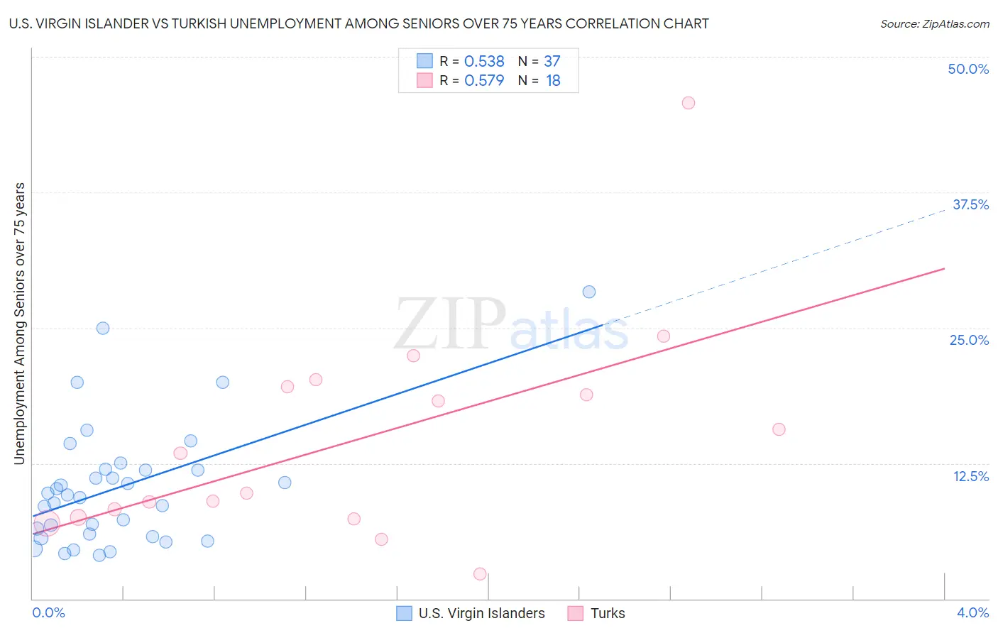 U.S. Virgin Islander vs Turkish Unemployment Among Seniors over 75 years