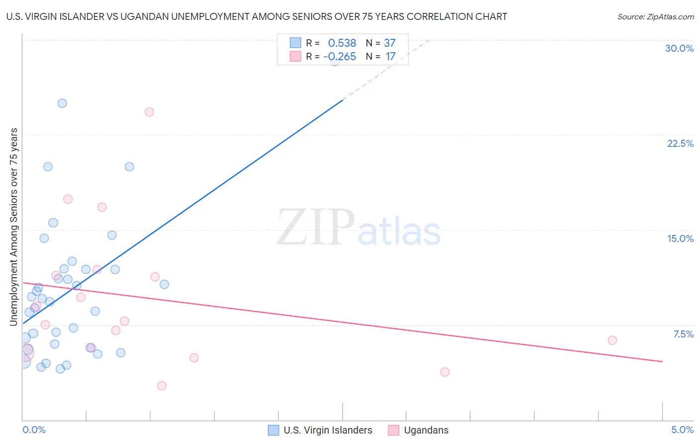 U.S. Virgin Islander vs Ugandan Unemployment Among Seniors over 75 years