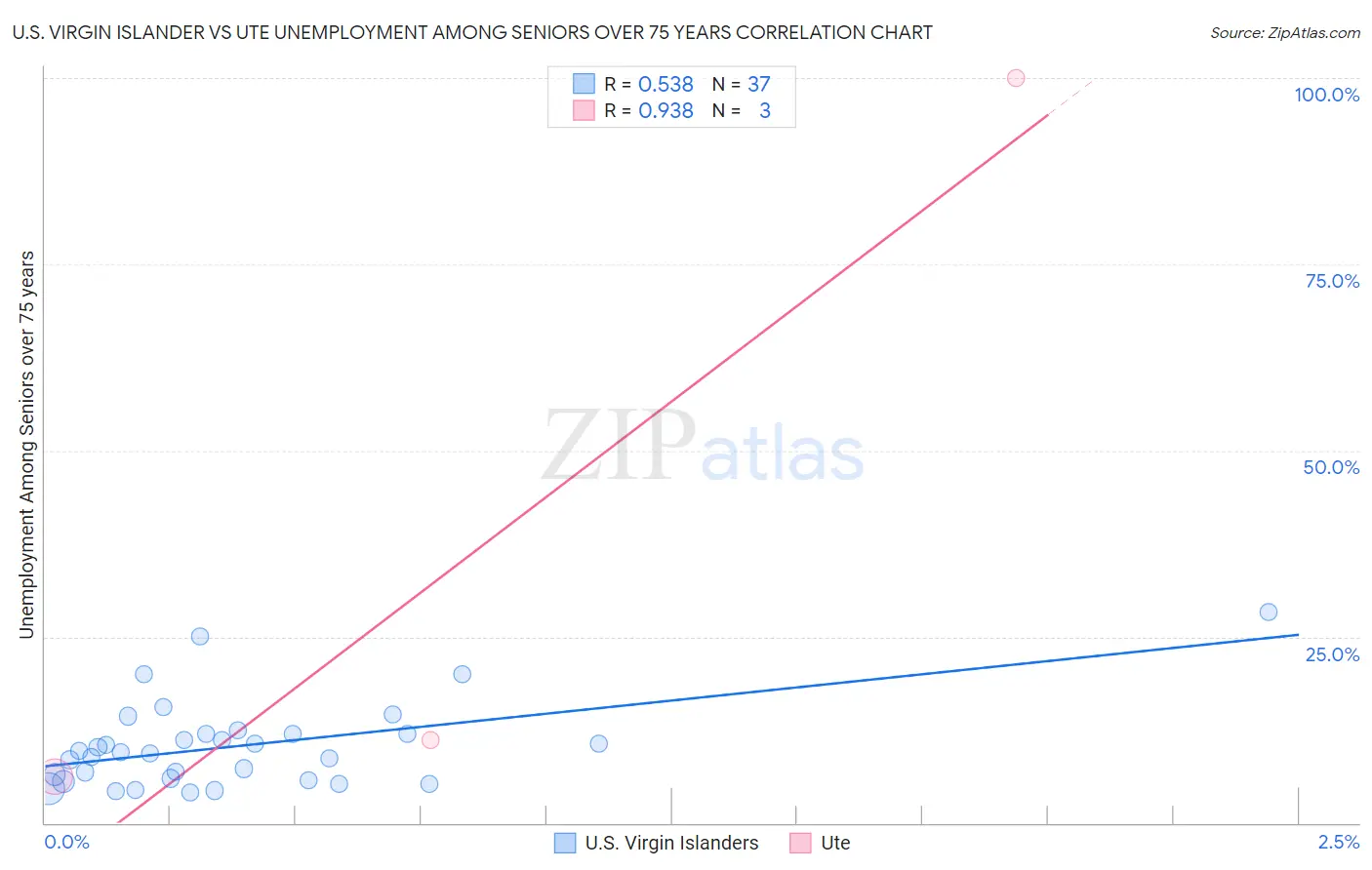 U.S. Virgin Islander vs Ute Unemployment Among Seniors over 75 years