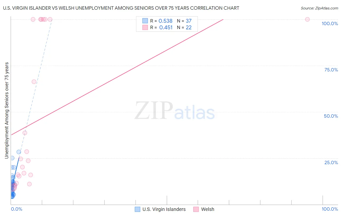 U.S. Virgin Islander vs Welsh Unemployment Among Seniors over 75 years