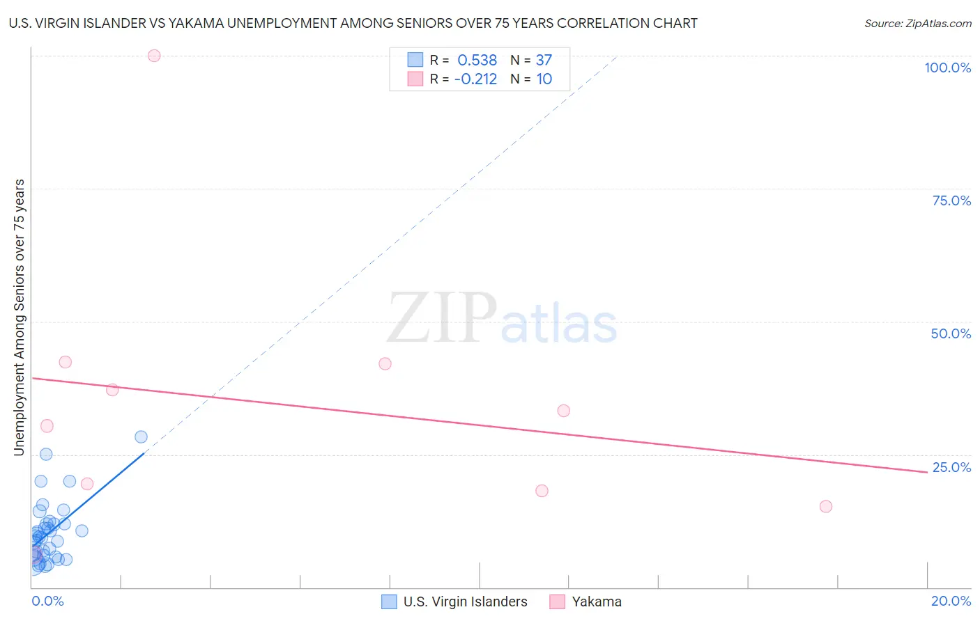 U.S. Virgin Islander vs Yakama Unemployment Among Seniors over 75 years