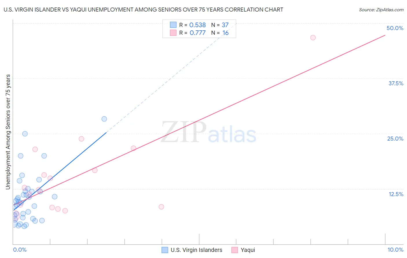 U.S. Virgin Islander vs Yaqui Unemployment Among Seniors over 75 years