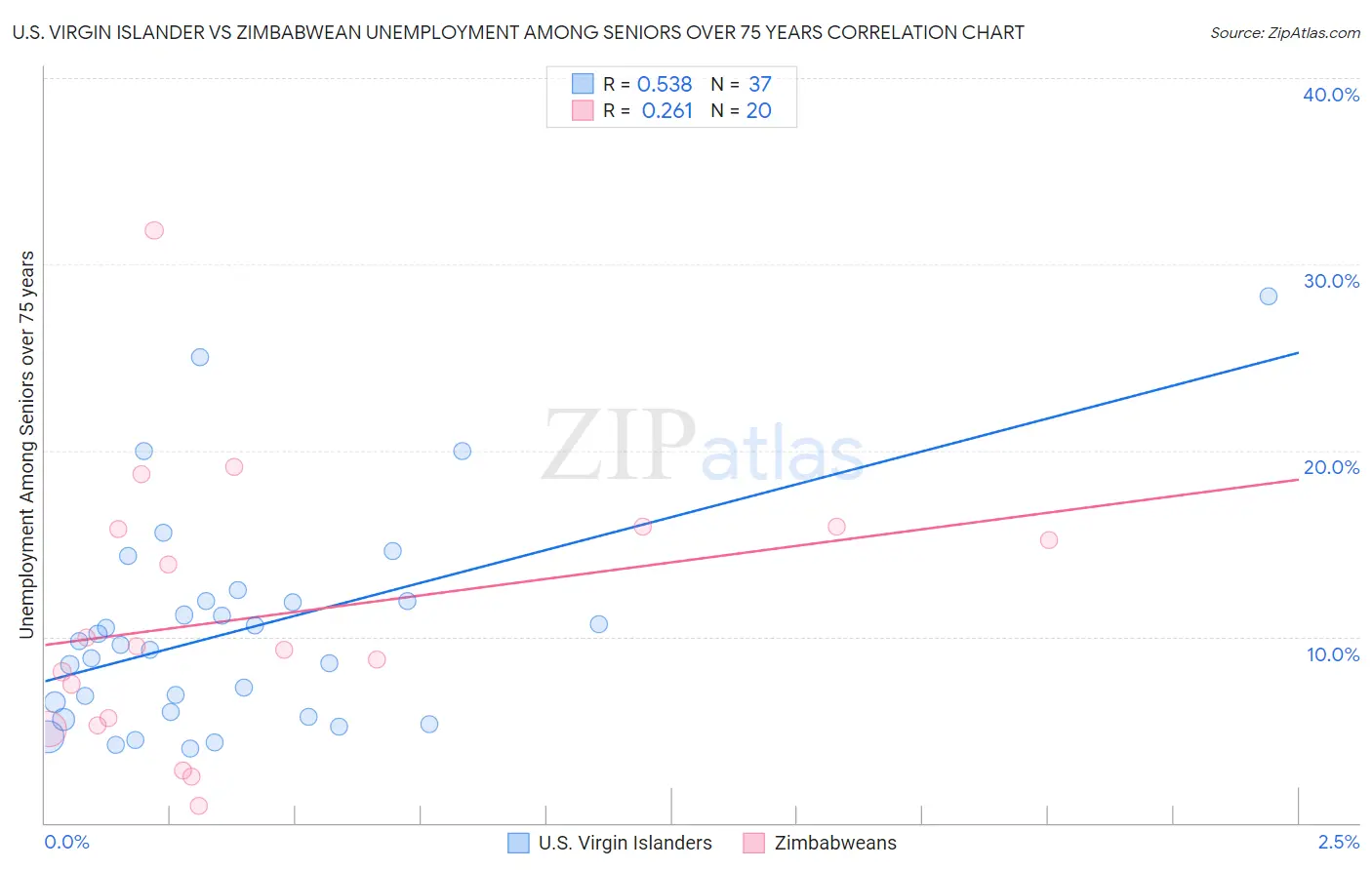 U.S. Virgin Islander vs Zimbabwean Unemployment Among Seniors over 75 years