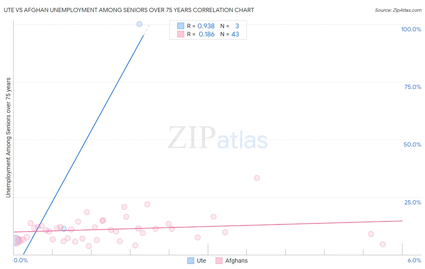 Ute vs Afghan Unemployment Among Seniors over 75 years