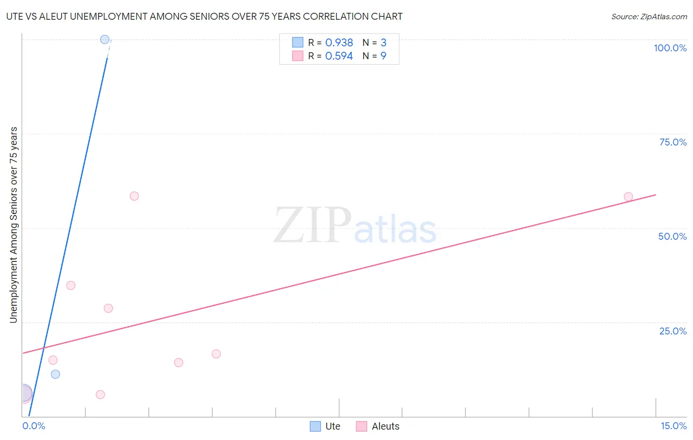 Ute vs Aleut Unemployment Among Seniors over 75 years