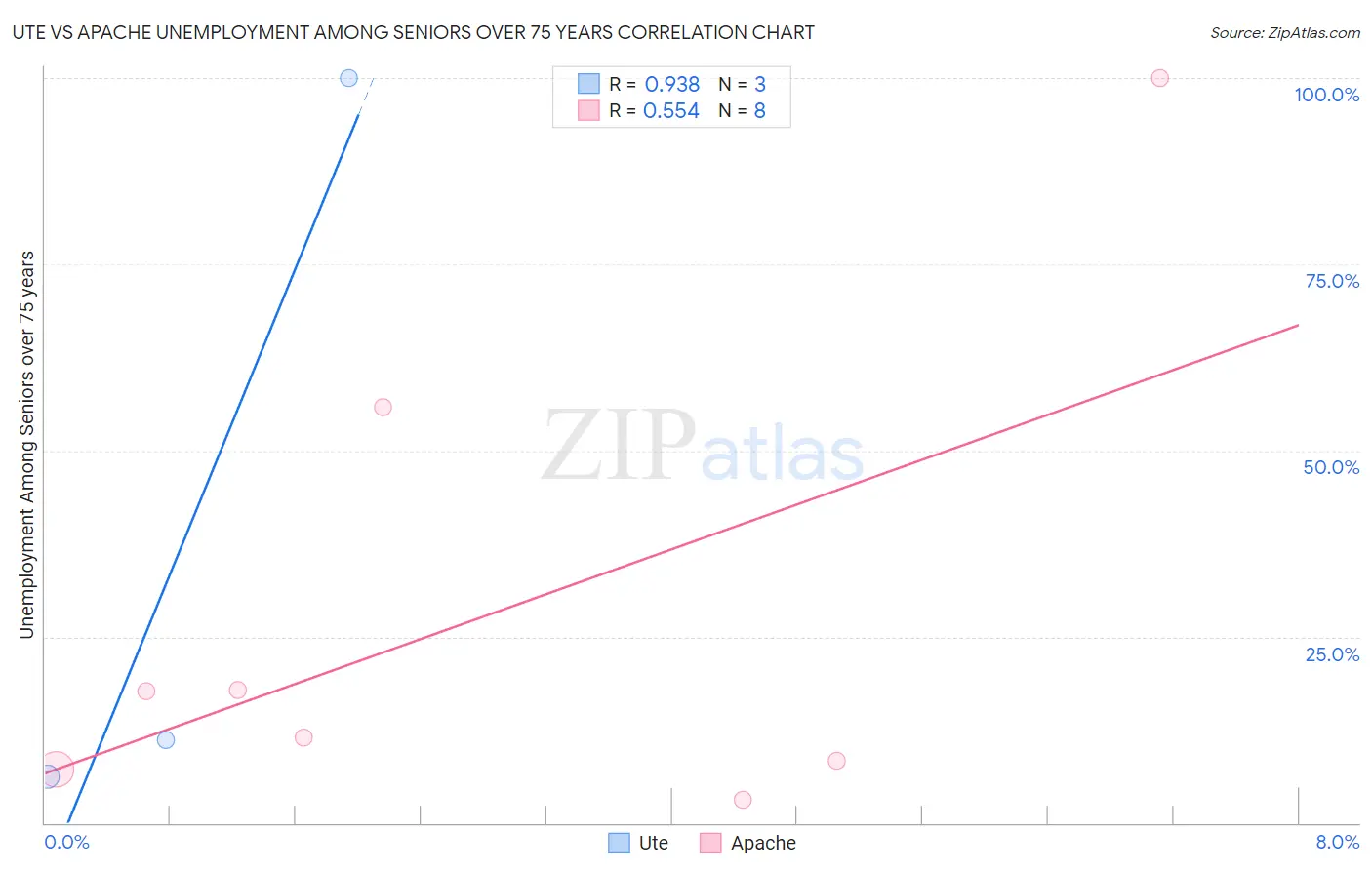 Ute vs Apache Unemployment Among Seniors over 75 years