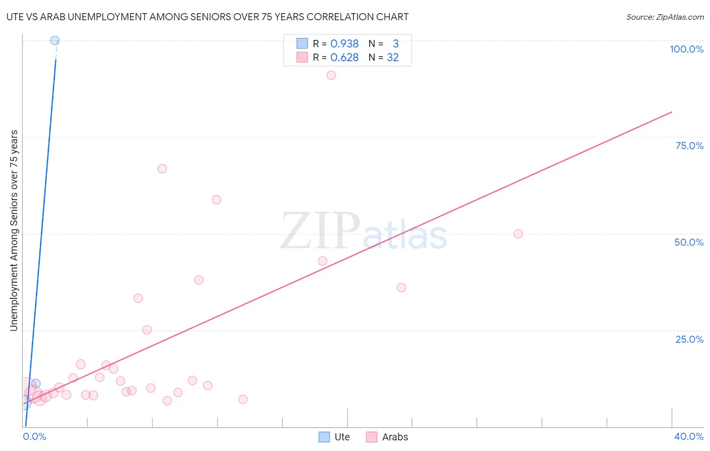 Ute vs Arab Unemployment Among Seniors over 75 years