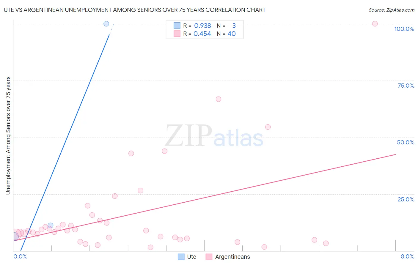 Ute vs Argentinean Unemployment Among Seniors over 75 years