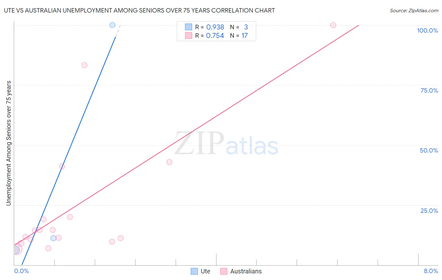 Ute vs Australian Unemployment Among Seniors over 75 years