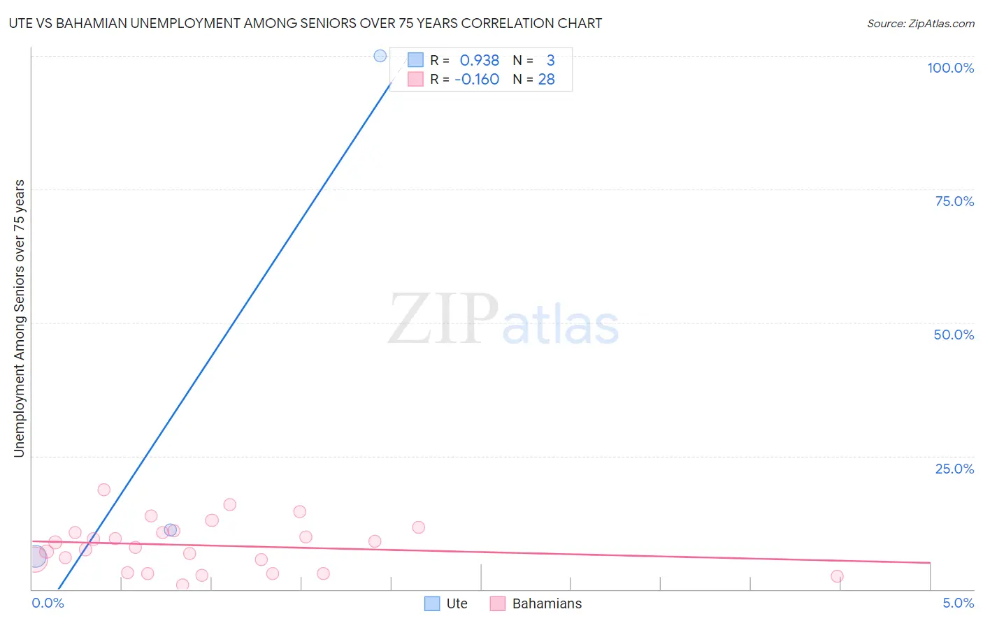 Ute vs Bahamian Unemployment Among Seniors over 75 years