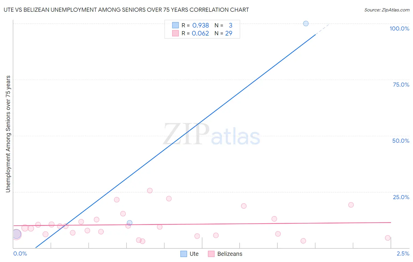 Ute vs Belizean Unemployment Among Seniors over 75 years