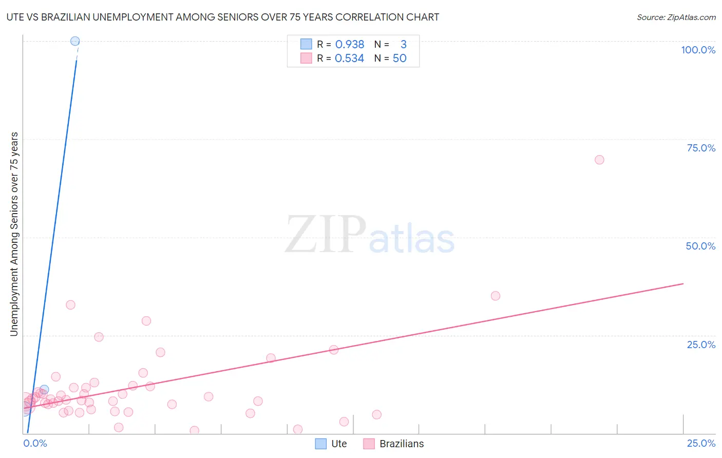 Ute vs Brazilian Unemployment Among Seniors over 75 years