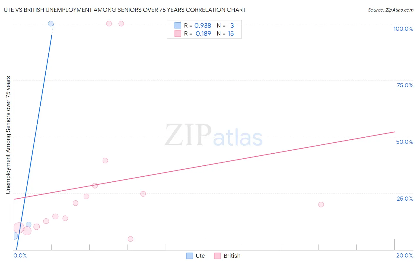 Ute vs British Unemployment Among Seniors over 75 years