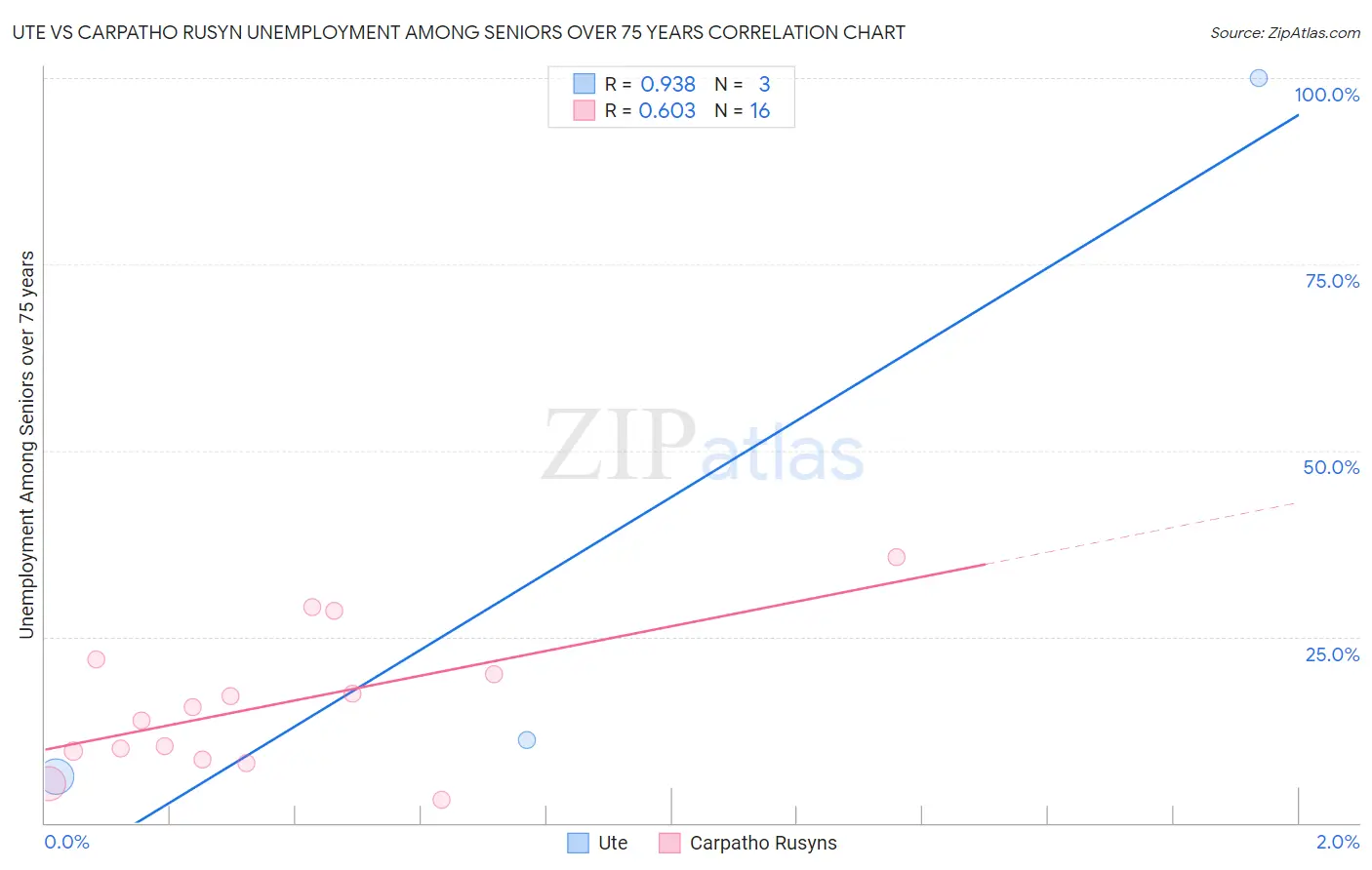 Ute vs Carpatho Rusyn Unemployment Among Seniors over 75 years