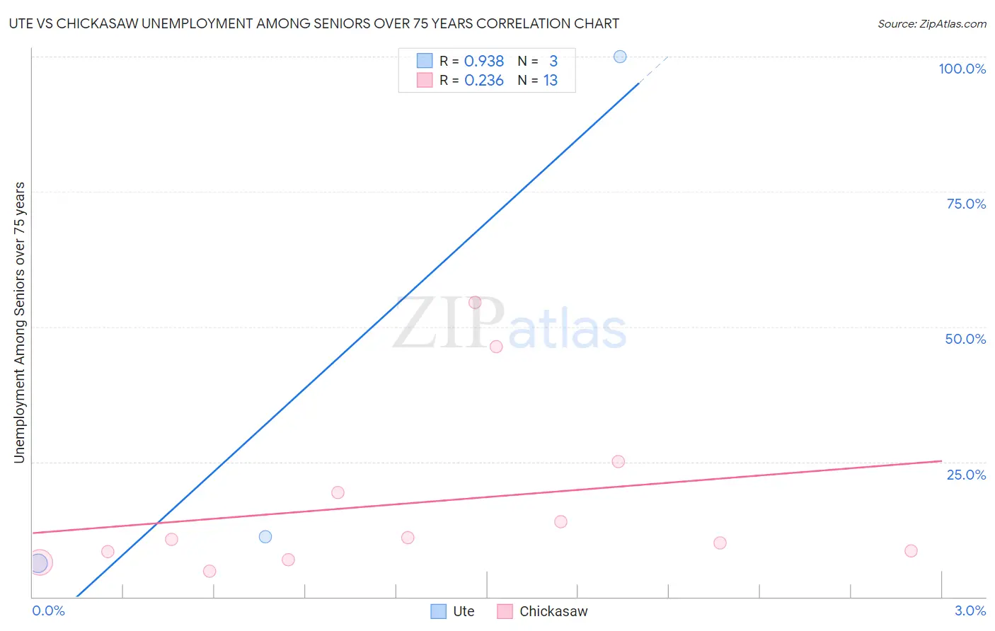Ute vs Chickasaw Unemployment Among Seniors over 75 years