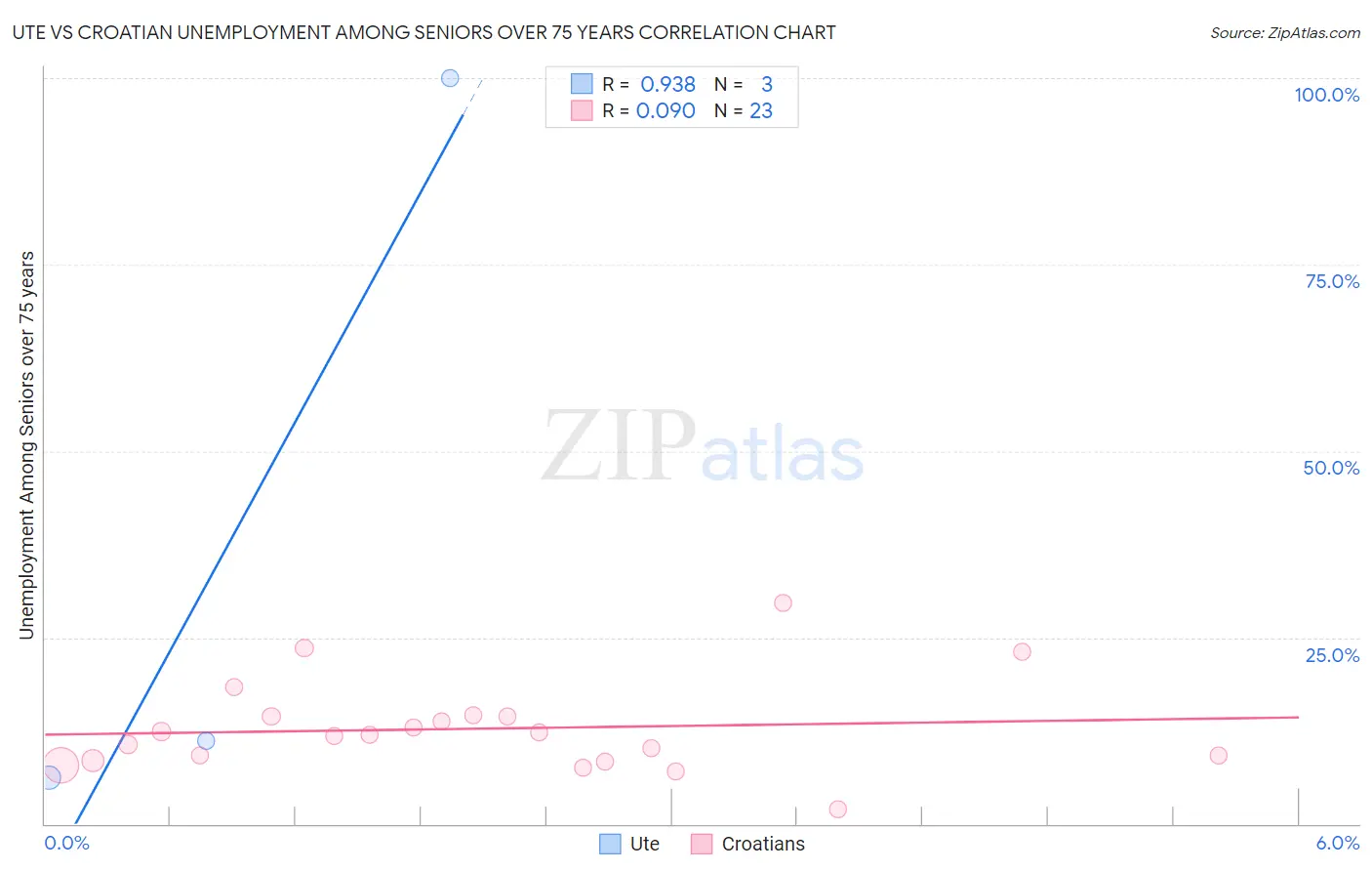 Ute vs Croatian Unemployment Among Seniors over 75 years