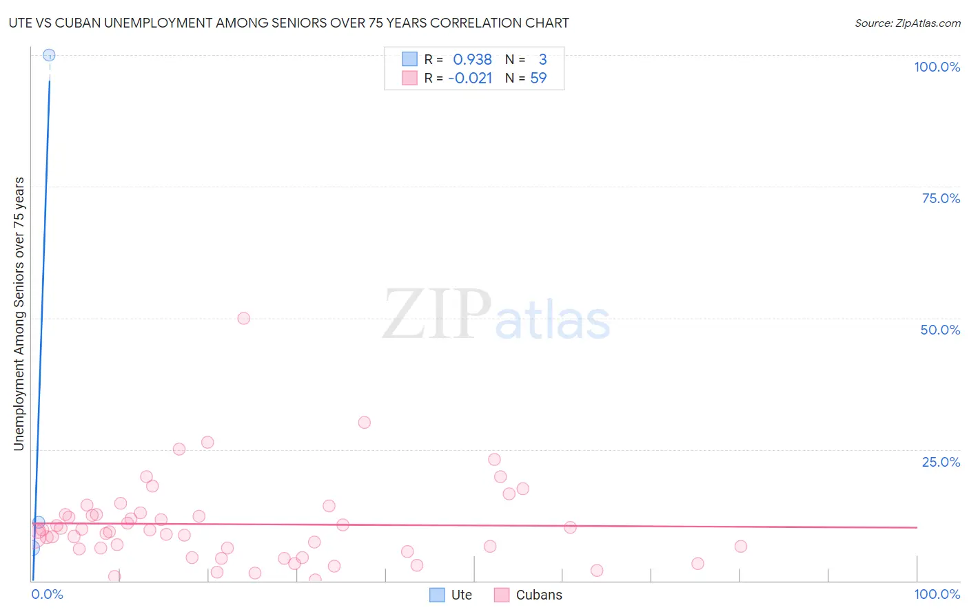 Ute vs Cuban Unemployment Among Seniors over 75 years
