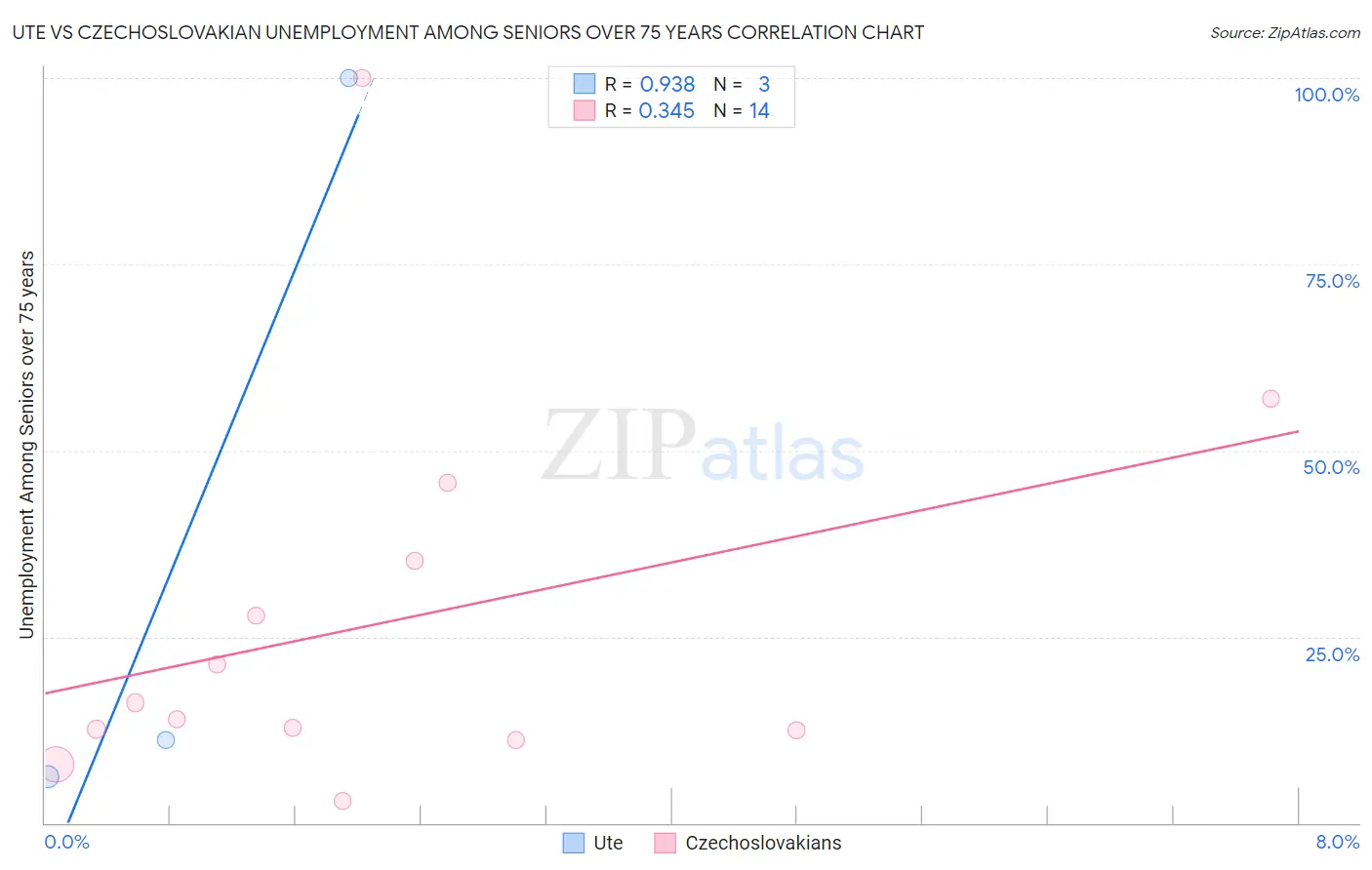 Ute vs Czechoslovakian Unemployment Among Seniors over 75 years