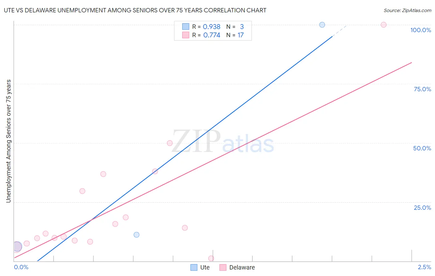 Ute vs Delaware Unemployment Among Seniors over 75 years