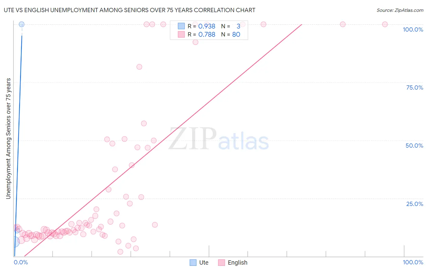 Ute vs English Unemployment Among Seniors over 75 years