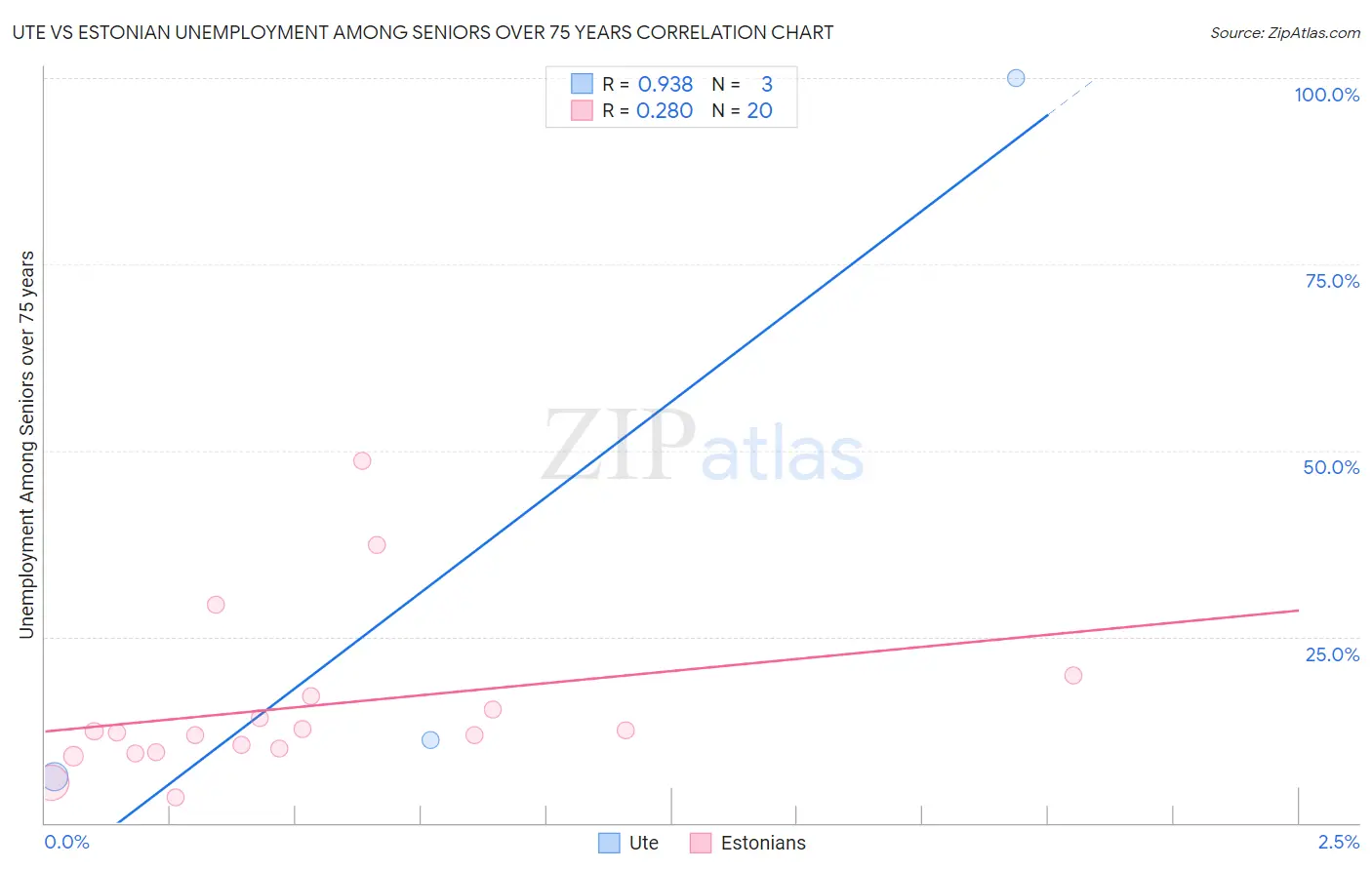 Ute vs Estonian Unemployment Among Seniors over 75 years