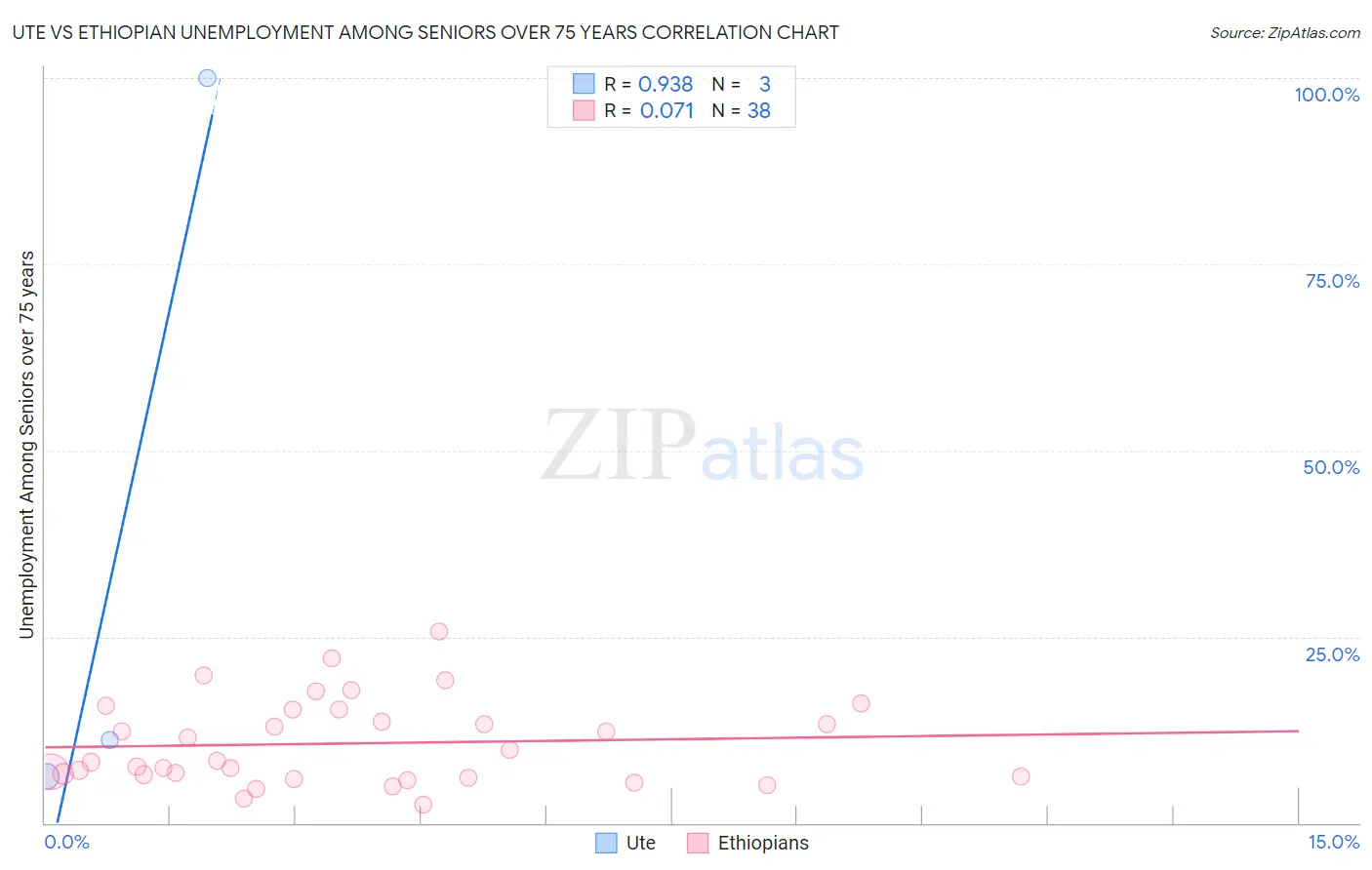 Ute vs Ethiopian Unemployment Among Seniors over 75 years