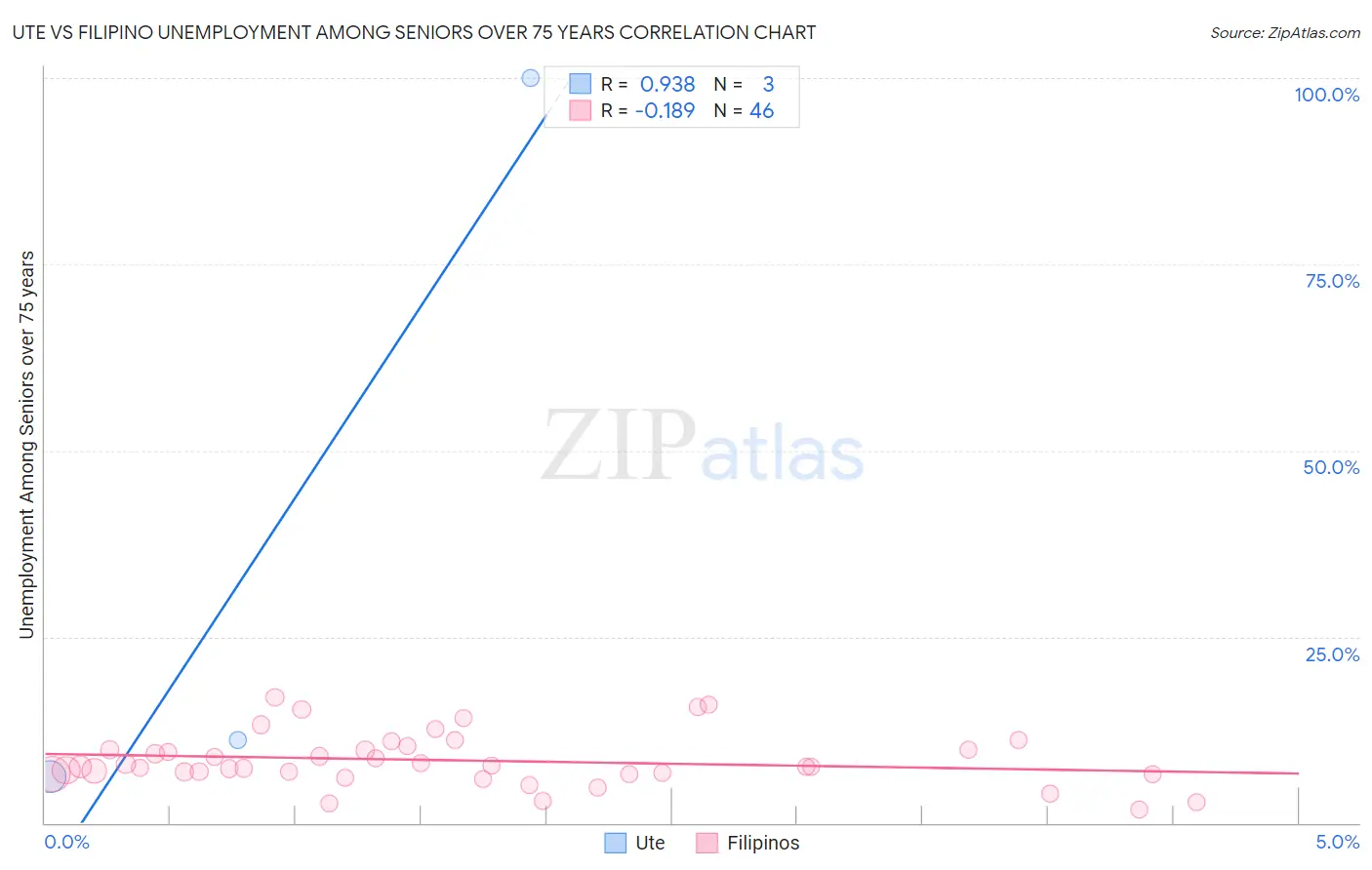 Ute vs Filipino Unemployment Among Seniors over 75 years