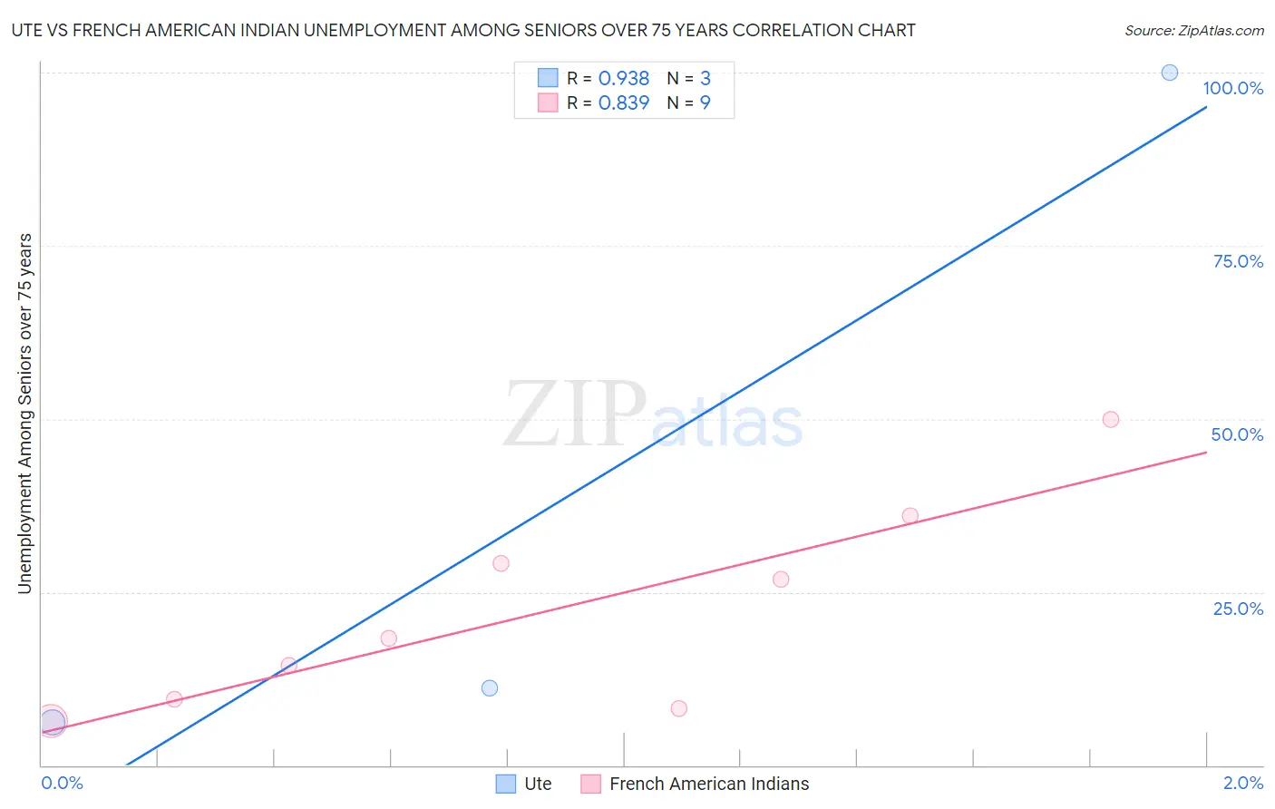 Ute vs French American Indian Unemployment Among Seniors over 75 years