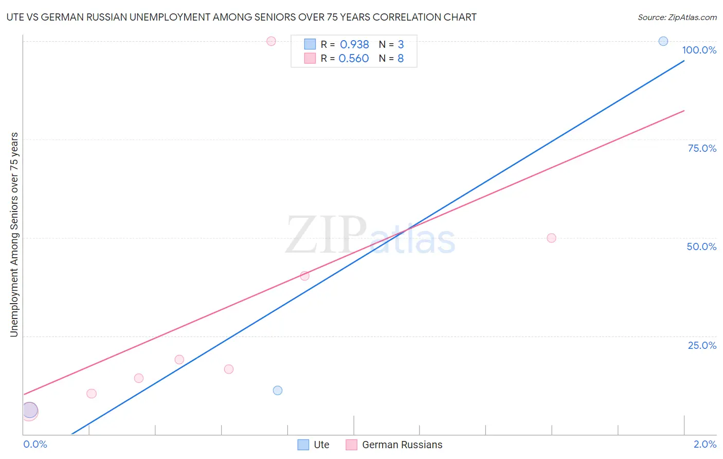 Ute vs German Russian Unemployment Among Seniors over 75 years