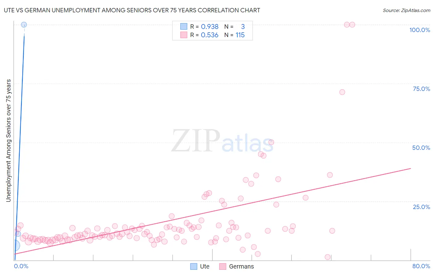 Ute vs German Unemployment Among Seniors over 75 years