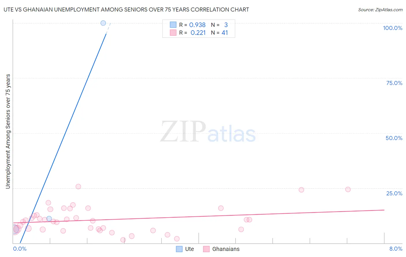 Ute vs Ghanaian Unemployment Among Seniors over 75 years