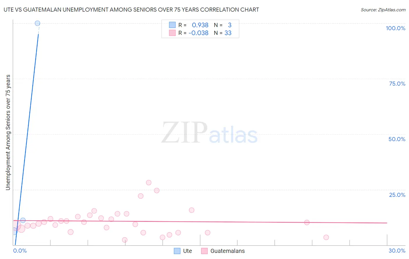 Ute vs Guatemalan Unemployment Among Seniors over 75 years