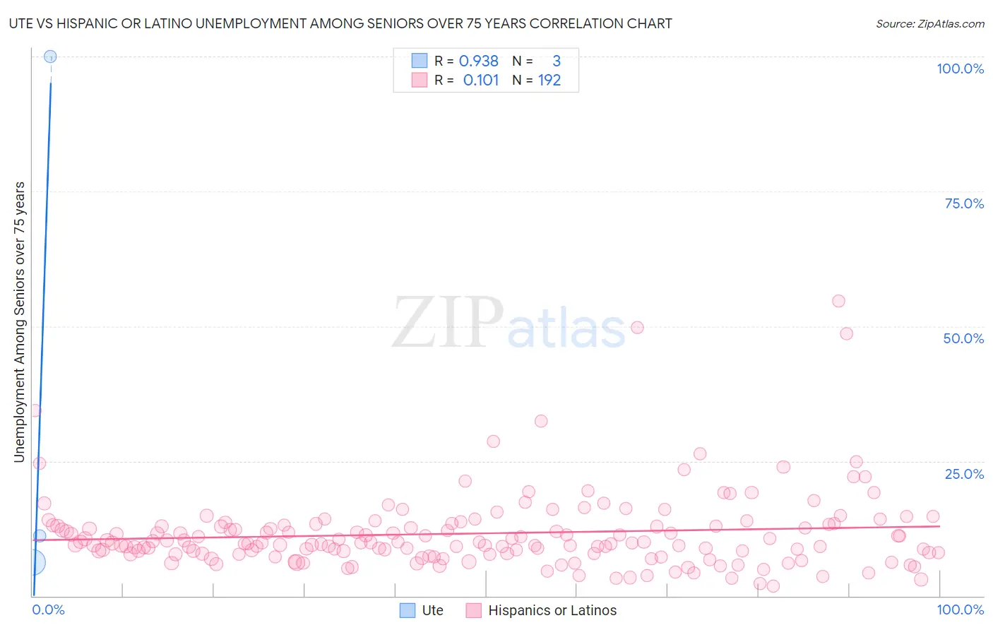 Ute vs Hispanic or Latino Unemployment Among Seniors over 75 years
