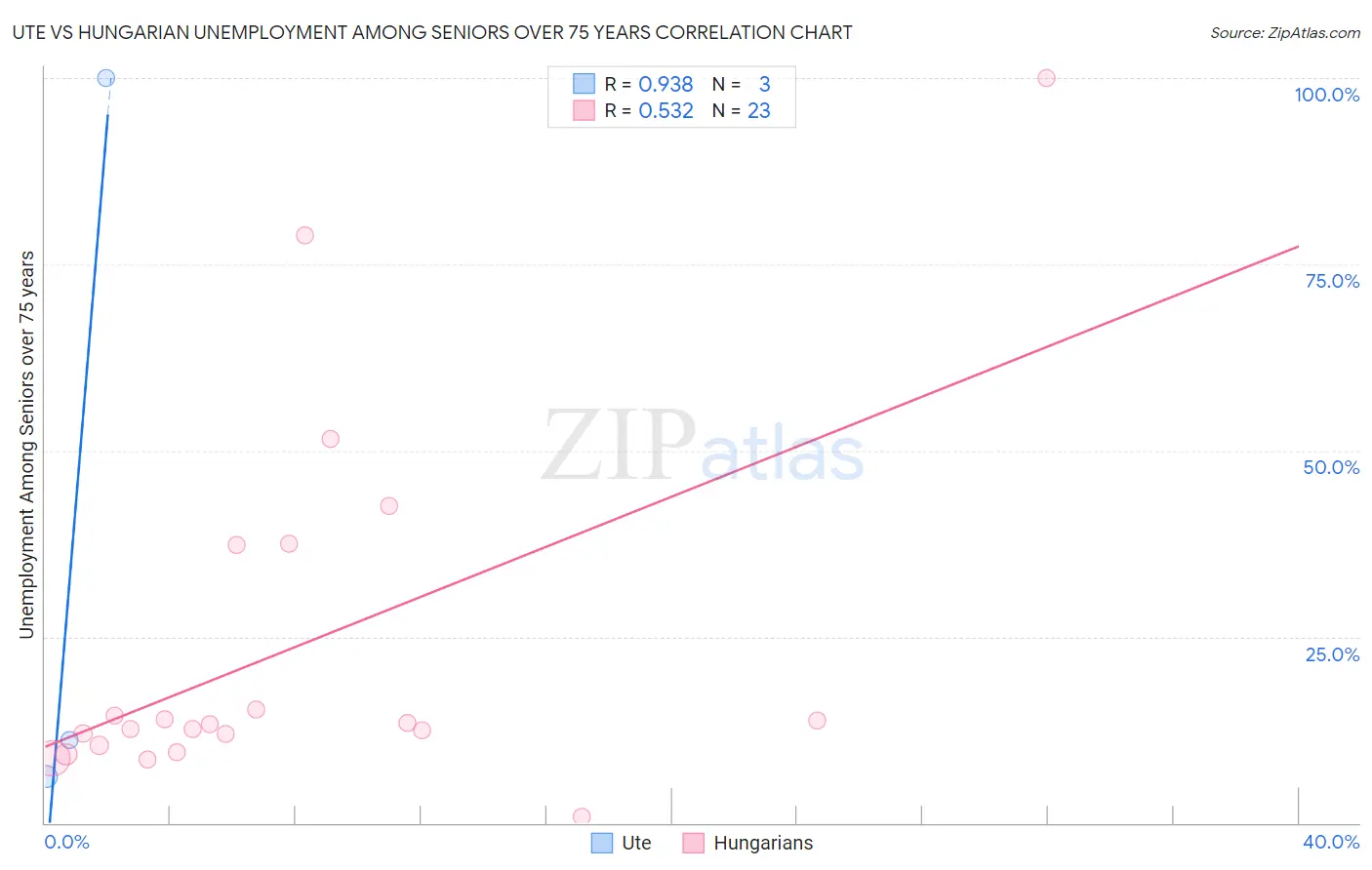 Ute vs Hungarian Unemployment Among Seniors over 75 years